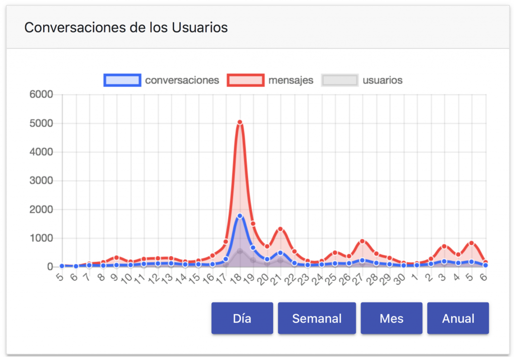 Estadísticas chatbot Lola Universidad Murcia